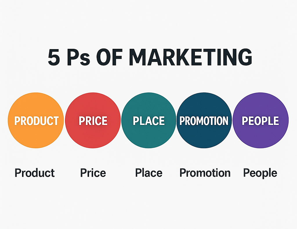 5 ps of marketing